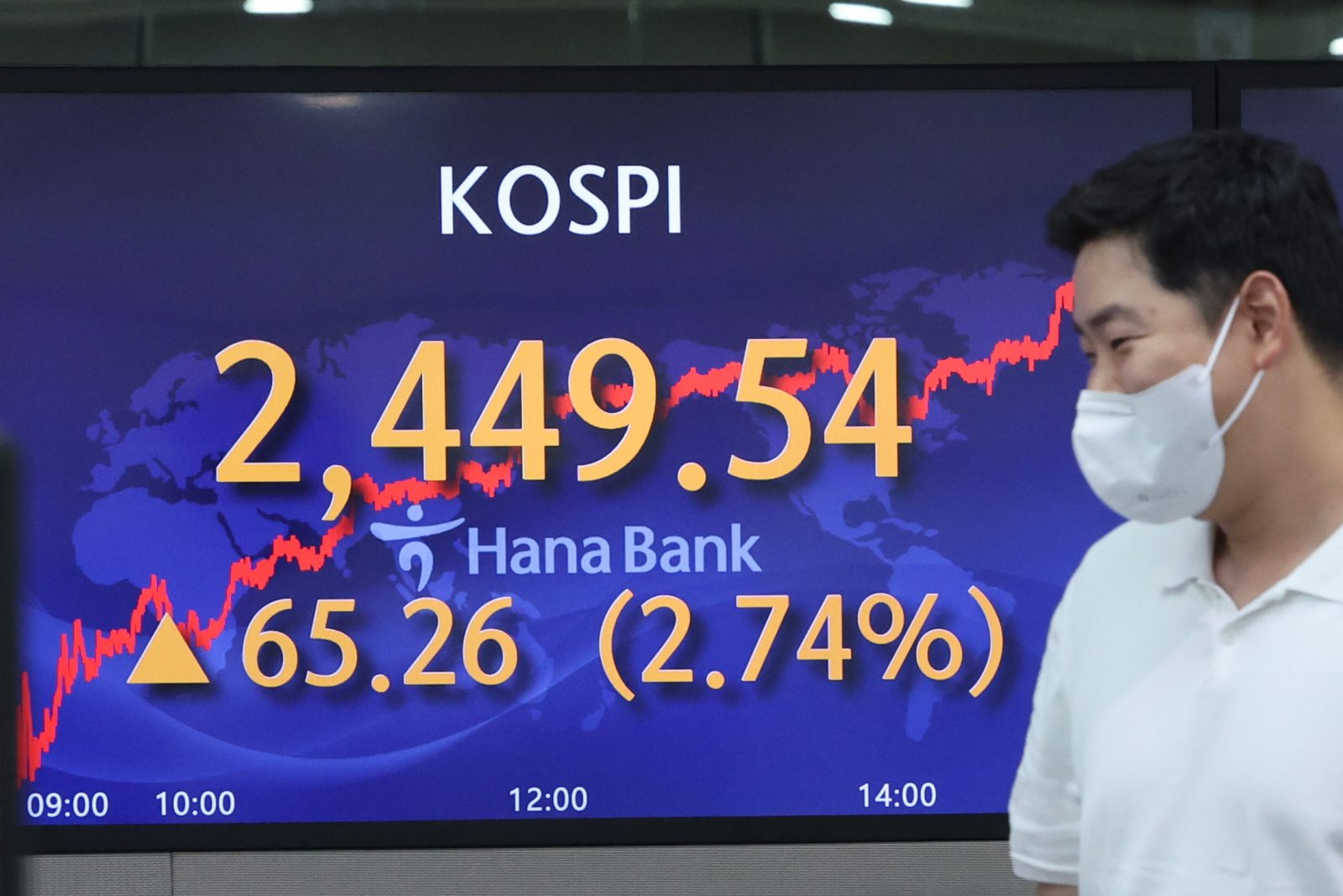 epa10180938 An electronic signboard in the dealing room of Hana Bank shows the benchmark Korea Composite Stock Price Index (KOSPI) having risen 65.26 points, or 2.74 percent, to close at 2,449.54 in Seoul, 13 September 2022, owing to investors' optimism ahead of the release of the US inflation data.  EPA/YONHAP SOUTH KOREA OUT