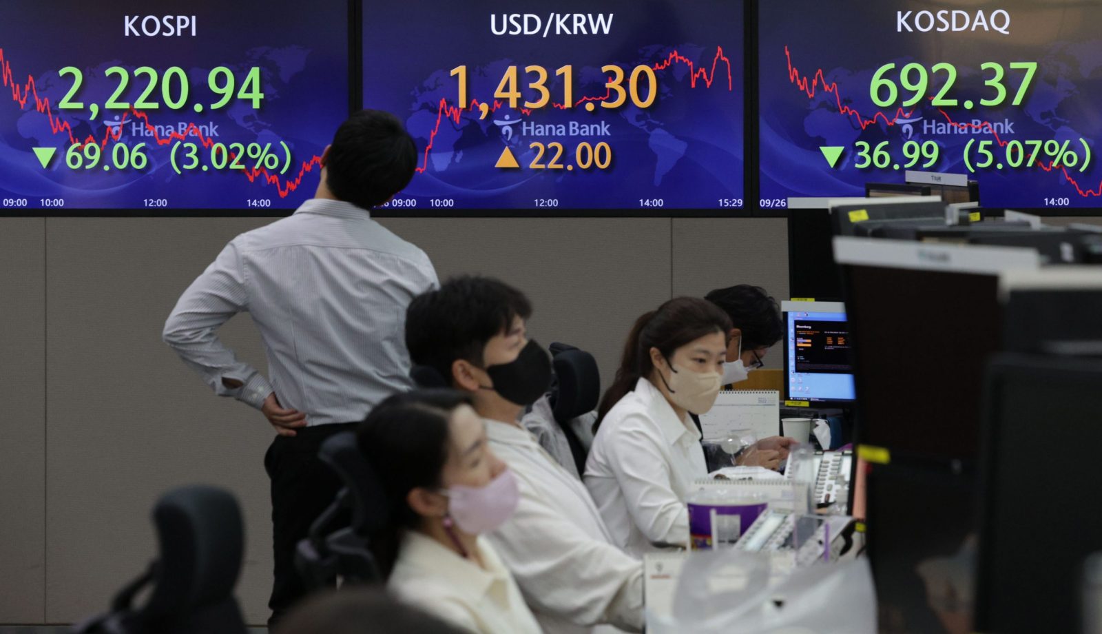 epa10206959 An electronic signboard at the dealing room of Hana Bank in Seoul shows the benchmark Korea Composite Stock Price Index (KOSPI) having plunged 69.06 points, or 3.02 percent, to close at 2,220.94, amid mounting concerns over a global recession, in Seoul, South Korea, 26 September 2022.  EPA/YONHAP SOUTH KOREA OUT