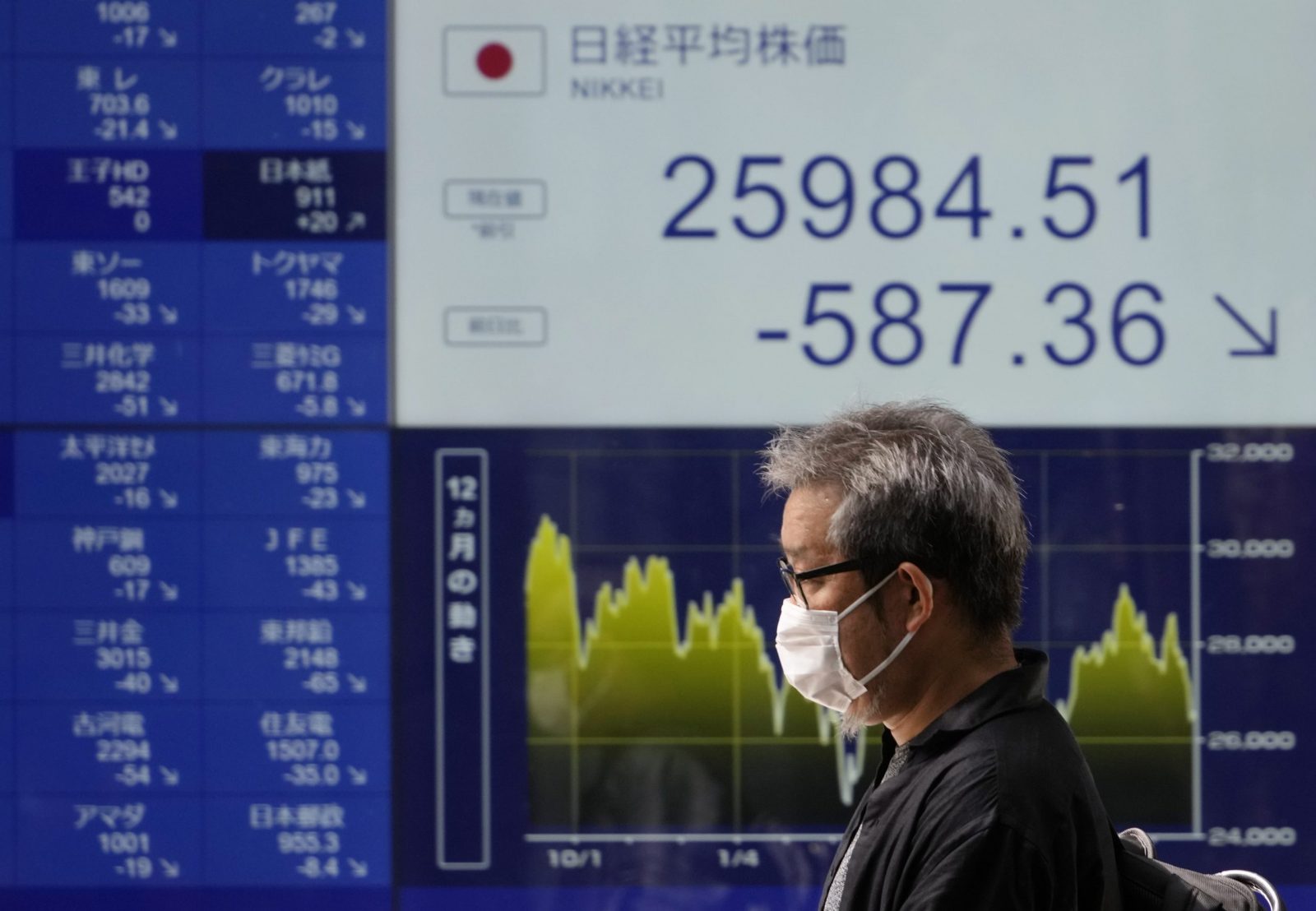 epaselect epa10210923 A passerby walks past a stock market indicator board in Tokyo, Japan, 28 September 2022. Tokyo's 225-issue Nikkei Stock Average closed the morning trading session with a three-month intraday low following overnight loss in New York’s Dow Jones.  EPA/FRANCK ROBICHON
