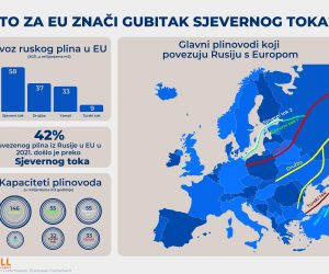 Infografika pokazuje sto za Europsku uniju znaci gubitak sjevernog toka.  Photo: Marko Picek/PIXSELL