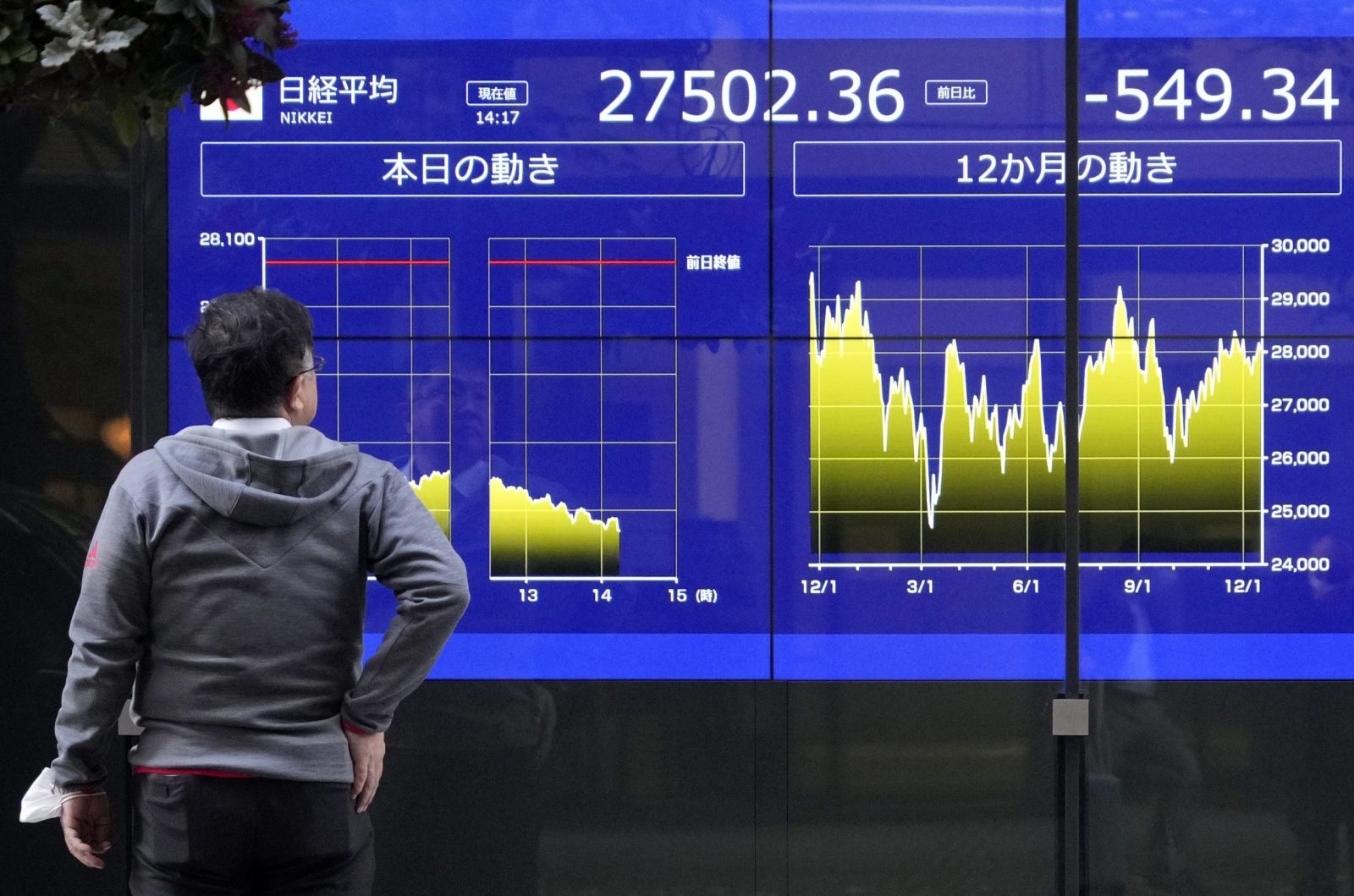 epa10368077 A passerby walks past a stock market indicator board in Tokyo, Japan, 16 December 2022. Tokyo stocks plunged to a one-month low following concerns over possible recession in the United States and Europe. The 225-issue Nikkei Stock Average lost 524.58 points, or 1.87 percent, to close at 27,527.12.  EPA/FRANCK ROBICHON