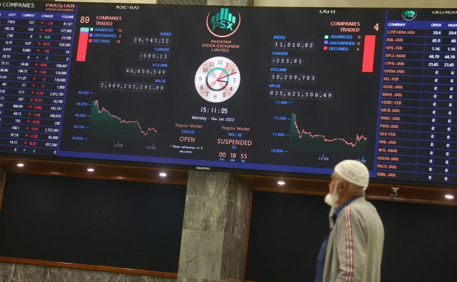 epa10408939 A Pakistani stockbroker monitors the latest share prices development during a trading session at the Pakistan Stock Exchange (PSX) in Karachi, Pakistan, 16 January 2023. The benchmark PSE-100-Index went down 608.06 points to close at a total of 39,770.7 at the end of the trading day.  EPA/REHAN KHAN