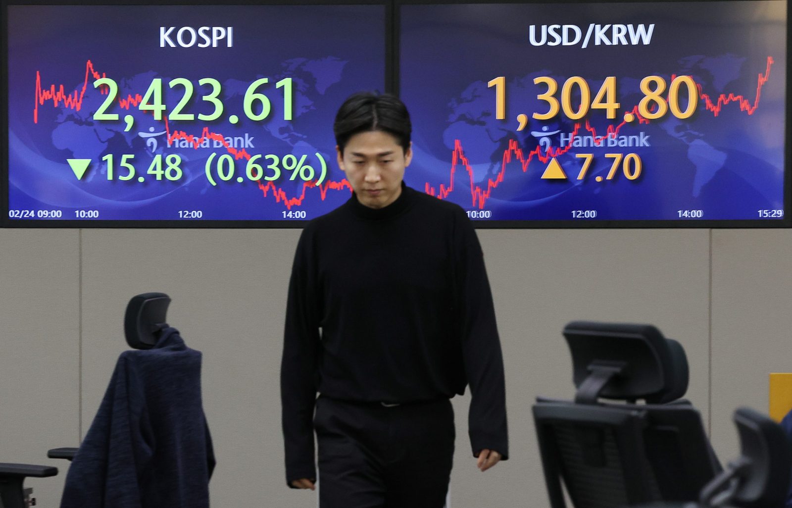 epa10487321 An electronic signboard in the dealing room of Hana Bank shows the benchmark Korea Composite Stock Price Index having fallen 15.48 points, or 0.63 percent, to close at 2,423.61, Seoul, South Korea 24 February 2023. South Korean stocks ended lower on losses in big-cap tech shares amid caution over the United States' monetary policy path amid high inflation.  EPA/YONHAP SOUTH KOREA OUT