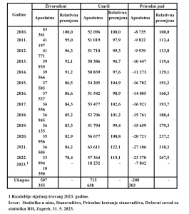 Izvor: Statistika u nizu, Stanovništvo, Prirodno kretanje stanovništva, Državni zavod za statistiku RH, Zagreb, 31. 5. 2023.