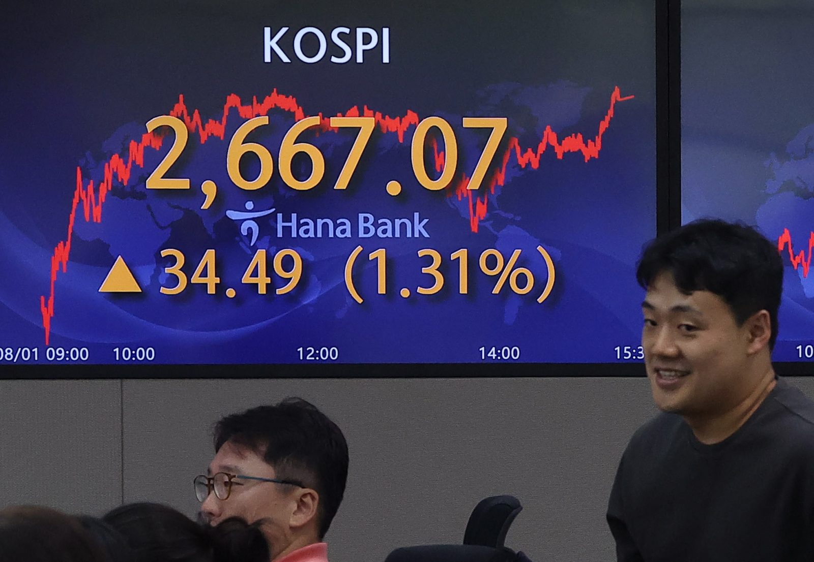 epa10779211 A screen in the dealing room of Hana Bank shows the benchmark Korea Composite Stock Price Index (KOSPI) having risen 34.49 points, or 1.31 percent, to close at 2,667.07 points, in Seoul, South Korea, 01 August 2023. South Korean stocks extended their winning streak to a fourth day, thanks to advances in techs and automobiles.  EPA/YONHAP SOUTH KOREA OUT