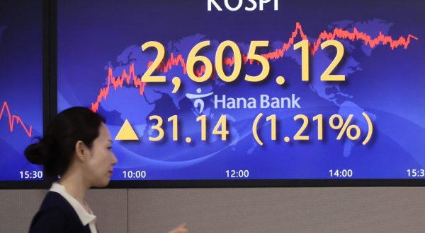 epa10791526 A screen in the dealing room of Hana Bank in Seoul, South Korea, 09 August 2023, shows the benchmark Korea Composite Stock Price Index having risen 31.14 points, or 1.21 percent, to close at 2,605.12. South Korean stocks finished sharply higher, snapping the five-day losing streak on hopes that the Federal Reserve's further rate hikes could be over.  EPA/YONHAP SOUTH KOREA OUT