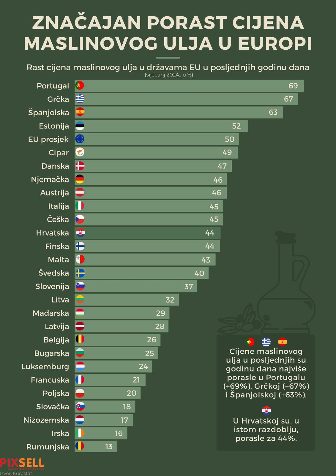 Infografika prikazuje značajan porast cijena maslinovog ulja u državama Europske unije u posljednjih godinu dana. Cijene maslinovog ulja najviše su porasle u Portugalu, čak 69%, Grčkoj 67% te Španjolskoh+j 64% dok je cijena maslinovog ulja u Hrvatskoj porasla za 44%. Photo: Marko Picek/PIXSELL