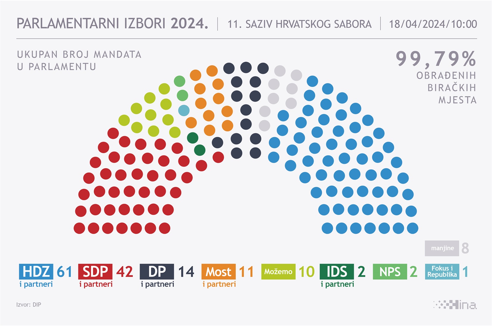Zagreb, 18.04.2024. - Rezultati DIP-a na temelju 99,79% obrađenih biračkih mjesta pokazuju da HDZ s partnerima na parlamentarnim izborima za 11. saziv Hrvatskog sabora osvaja 61, a koalicija Rijeke pravde predvođena SDP-om 42 mandata. Infografika HINA/ ml