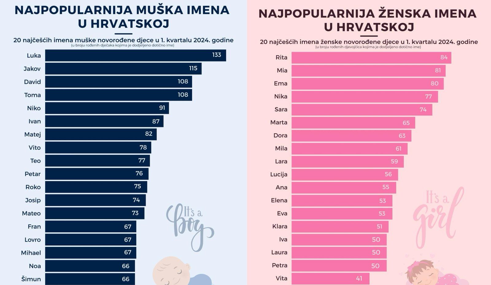Najpopularnija imena djece u Hrvatskoj 