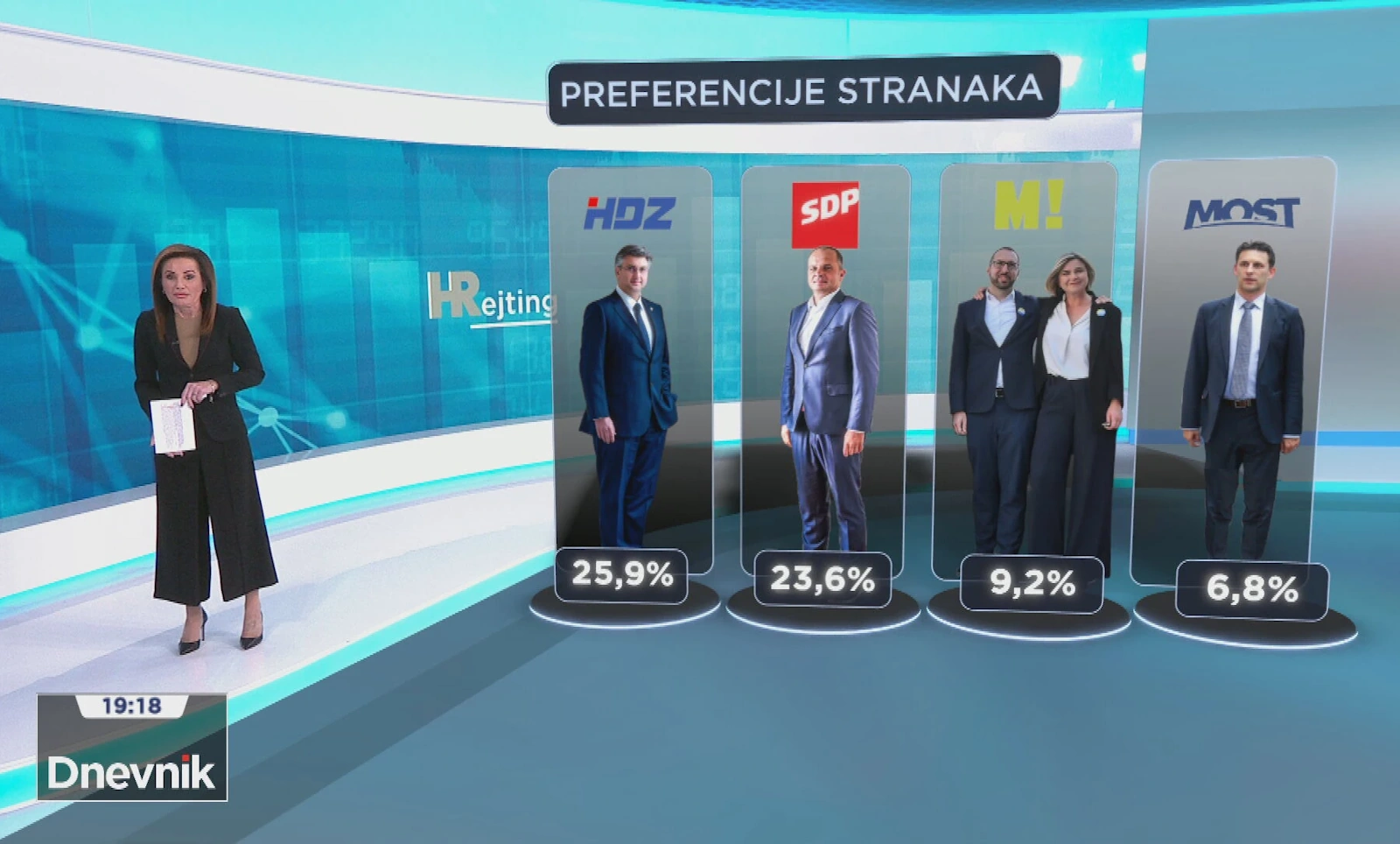 HRejting za veljaču: Popularnost stranaka