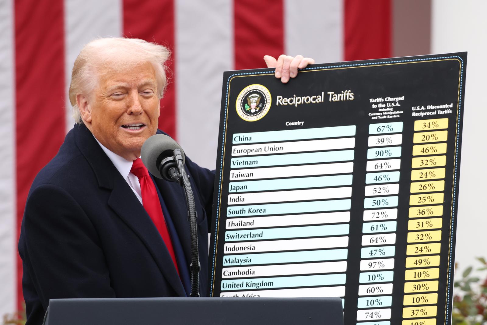 President Donald Trump displays a chart with reciprocal tariffs during a 'Liberation Day' event in the Rose Garden at the White House on April 2, 2025 in Washington, D.C. Todays tariffs are just the most recent moves that President Trump has taken in this new trade war since returning to the White House less that three months ago. (Photo by Samuel Corum/Sipa USA) Photo: Sipa USA/SIPA USA