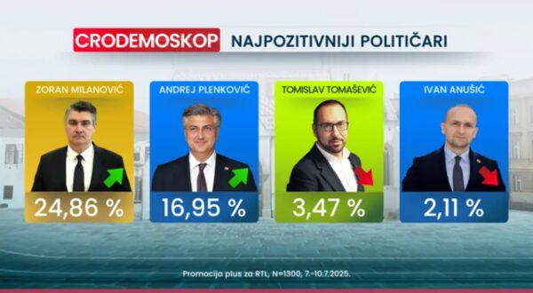 Izvor: CRO Demoskop za RTL