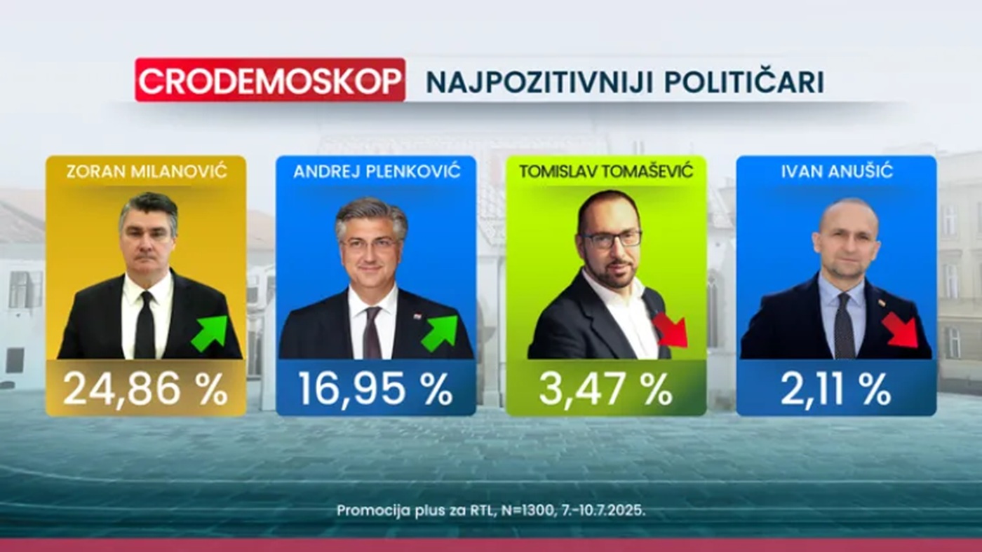 Izvor: CRO Demoskop za RTL