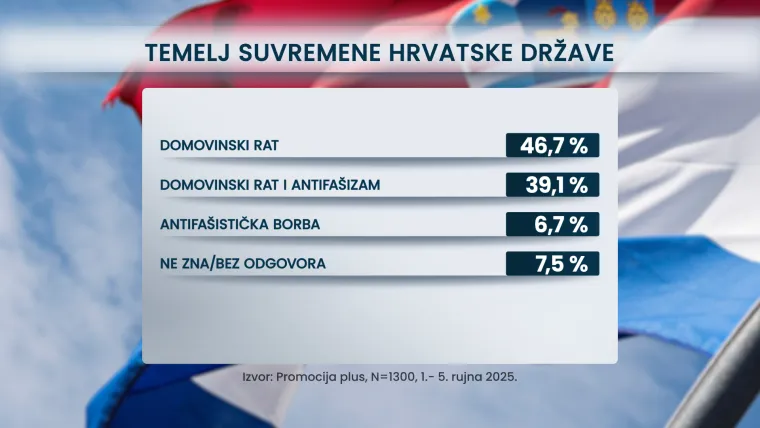 Odnos prema Domovinskom ratu